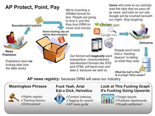 alwayscapitalize: emptyage: AP Internet Plan Explained  The best part? &#8220;Unicorns.&#8221; Good luck with your hNews format Associated Press! Click here for the original.